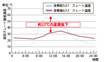 改修前後ストレート屋根表面温度変化